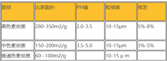 普通炭黑與高色素炭黑區(qū)別