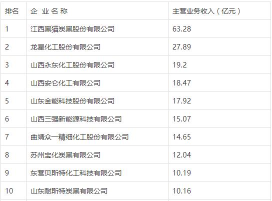 2020年度炭黑行業(yè)十強企業(yè)名單