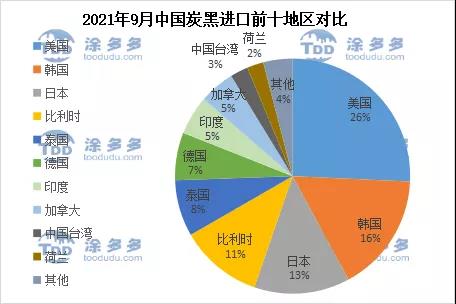 2021年9月中國炭黑進口前十地區(qū)對比