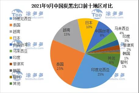 2021年9月中國炭黑出口前十地區(qū)對比