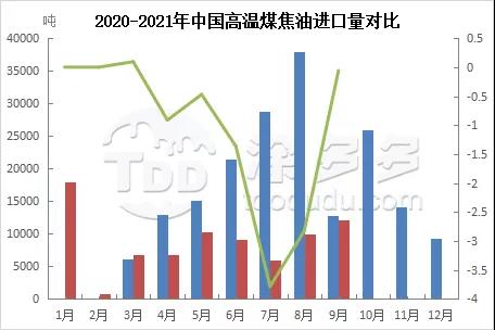 2020-2021年中國高溫煤焦油進口量對比