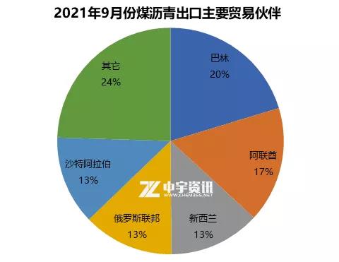 2021年9月份煤瀝青出口主要貿(mào)易伙伴