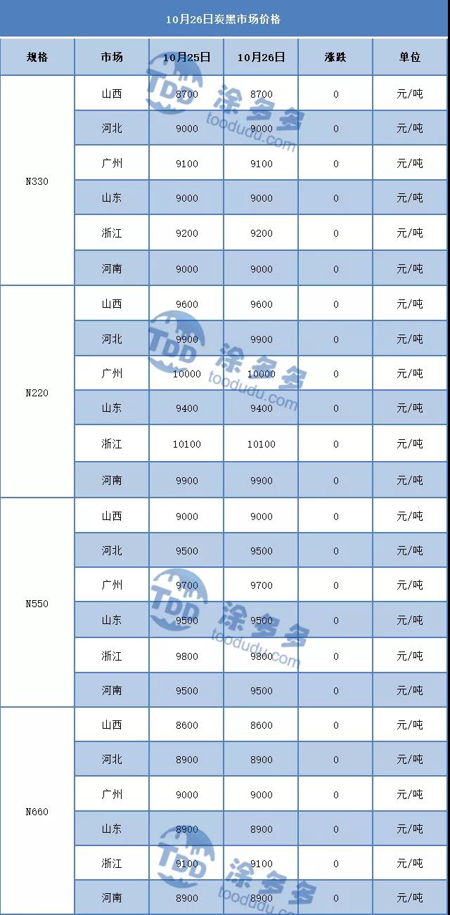 10月26日炭黑市場價(jià)格