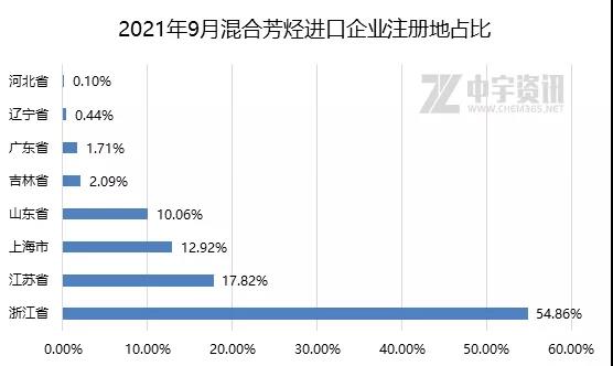 2021年9月混合芳烴進口企業(yè)注冊地占比