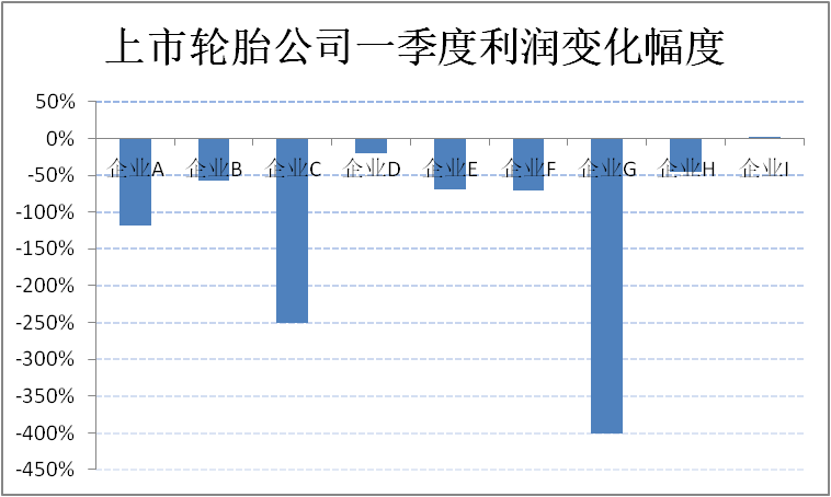 輪胎公司利潤，到底降了多少？