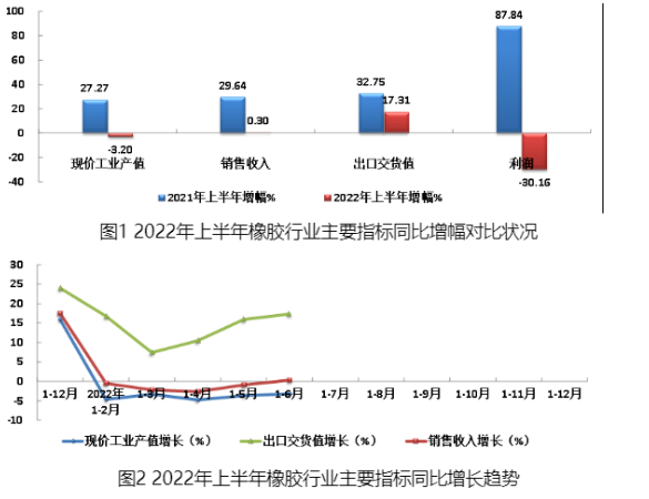 2022年上半年橡膠行業(yè)主要指標(biāo)同比增幅對(duì)比狀況見圖1，主要經(jīng)濟(jì)指標(biāo)同比增長(zhǎng)趨勢(shì)見圖2。