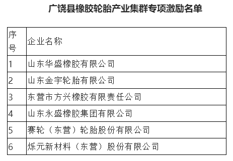 6家輪胎、炭黑企業(yè)，列入政府激勵(lì)名單