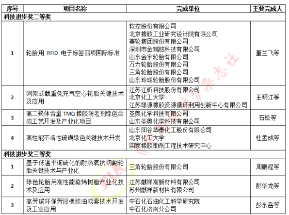 3輪胎等項(xiàng)目獲科技進(jìn)步獎(jiǎng)