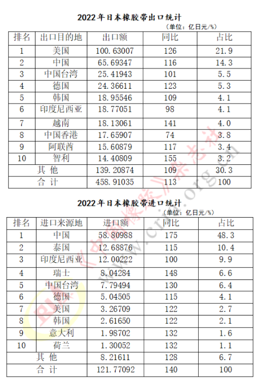 2022年日本橡膠帶進(jìn)出口業(yè)績速覽